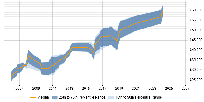 Salary distribution trend for jobs in Cheshire citing Embedded Linux