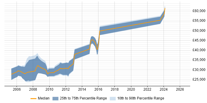 Salary distribution trend for jobs in Cheshire citing Embedded Software Development