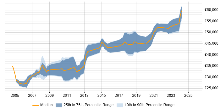 Salary distribution trend for Embedded Software Engineer job vacancies in Cheshire Salary distribution trend for Embedded Software Engineer job vacancies in Cheshire