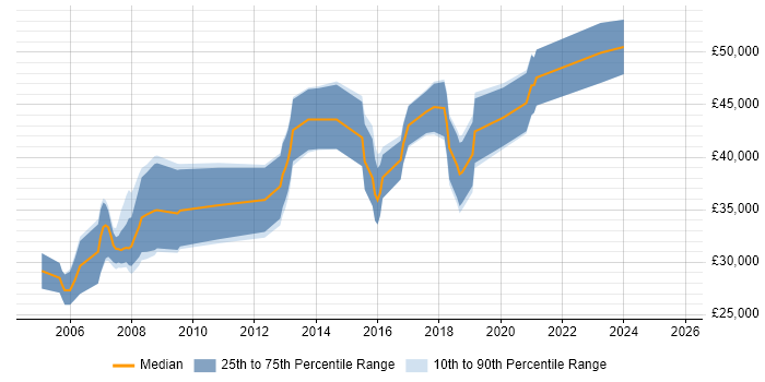 Salary distribution trend for jobs in Cheshire citing Embedded Systems Salary distribution trend for jobs in Cheshire citing Embedded Systems