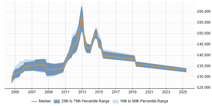 Salary distribution trend for jobs in Cheshire citing EMC NetWorker