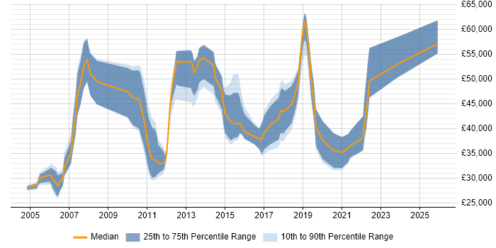 Salary distribution trend for jobs in Cheshire citing End-to-End Testing