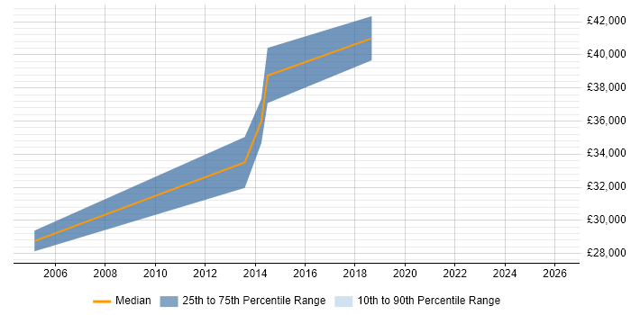 Salary distribution trend for jobs in Cheshire citing Energy Management