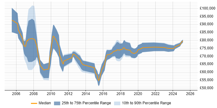 Salary distribution trend for Enterprise Architect job vacancies in Cheshire