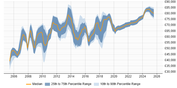 Salary distribution trend for jobs in Cheshire citing Enterprise Architecture