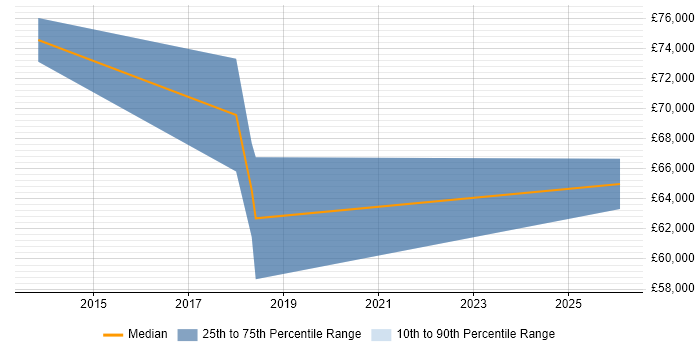 Salary distribution trend for jobs in Cheshire citing Enterprise Cloud
