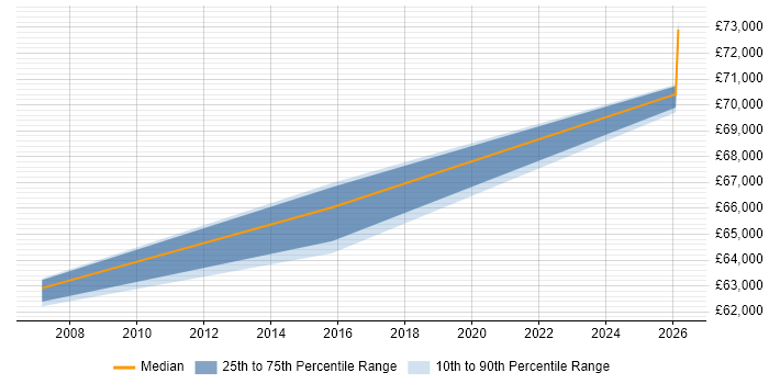 Salary distribution trend for Enterprise Security Architect job vacancies in Cheshire
