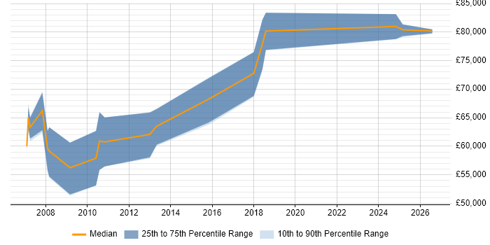 Salary distribution trend for Enterprise Solutions Architect job vacancies in Cheshire