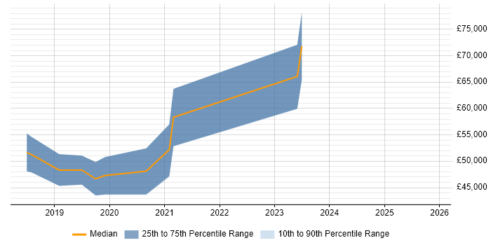 Salary distribution trend for jobs in Cheshire citing Enzyme