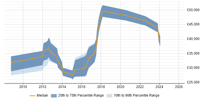 Salary distribution trend for jobs in Cheshire citing Epicor