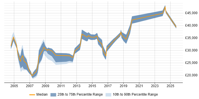 Salary distribution trend for jobs in Cheshire citing EPoS Salary distribution trend for jobs in Cheshire citing EPoS
