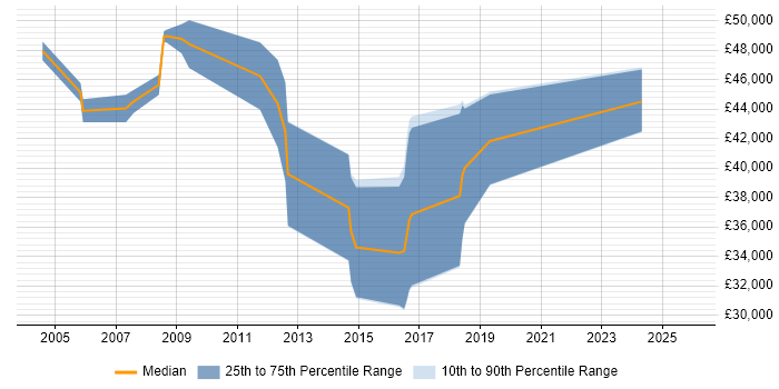 Salary distribution trend for ERP Consultant job vacancies in Cheshire