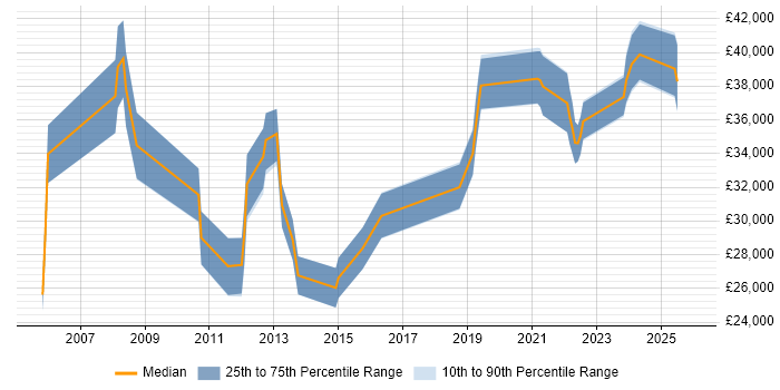 Salary distribution trend for ERP Support job vacancies in Cheshire
