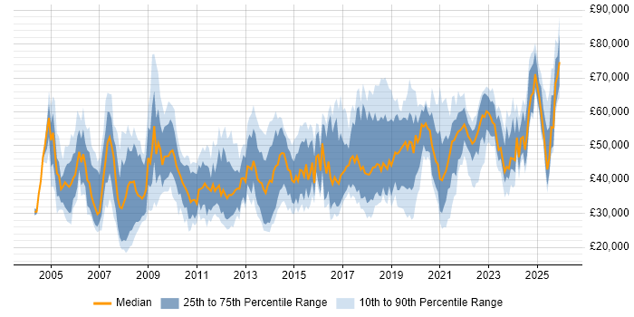 Salary distribution trend for jobs in Cheshire citing ERP
