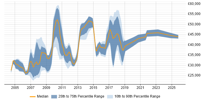 Salary distribution trend for jobs in Cheshire citing Ethernet