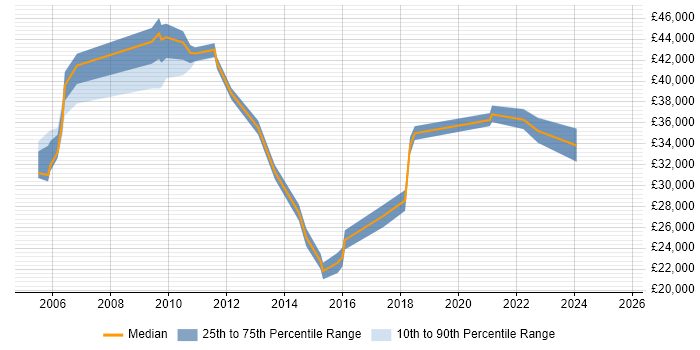 Salary distribution trend for jobs in Cheshire citing Facilities Management Salary distribution trend for jobs in Cheshire citing Facilities Management