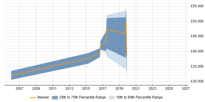 Salary distribution trend for jobs in Cheshire citing Failover Clustering