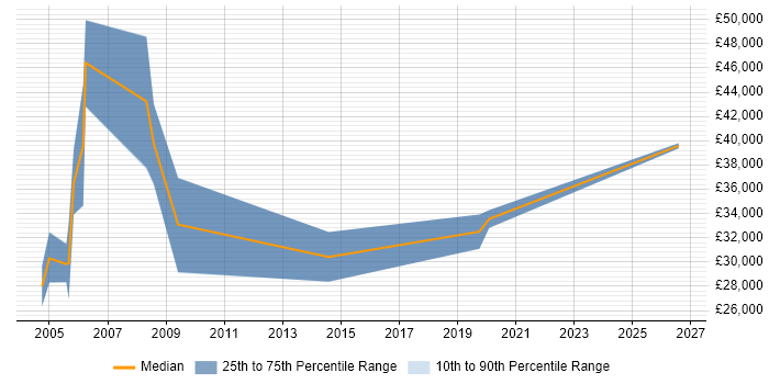 Salary distribution trend for Field Sales Executive job vacancies in Cheshire