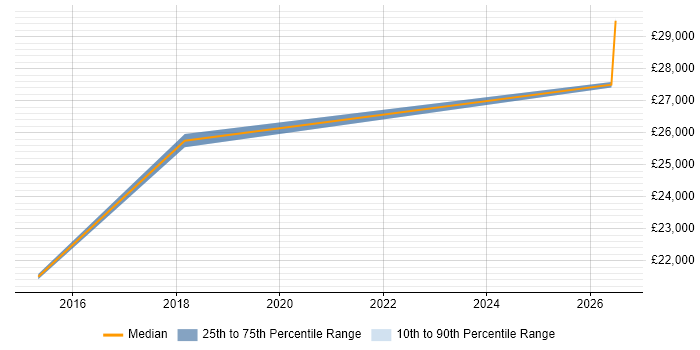 Salary distribution trend for Field Service Technician job vacancies in Cheshire