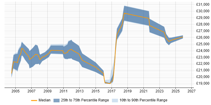 Salary distribution trend for Field Support Engineer job vacancies in Cheshire