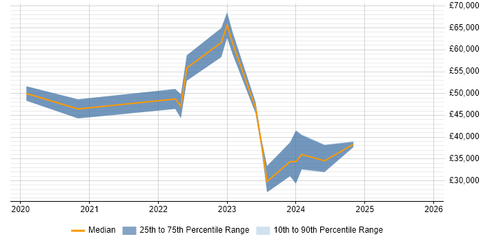 Salary distribution trend for jobs in Cheshire citing Figma
