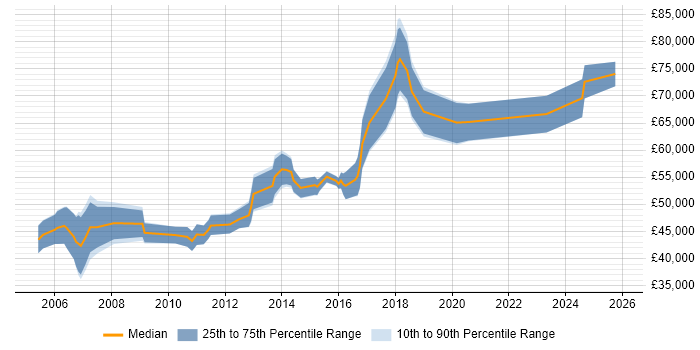 Salary distribution trend for Finance Manager job vacancies in Cheshire