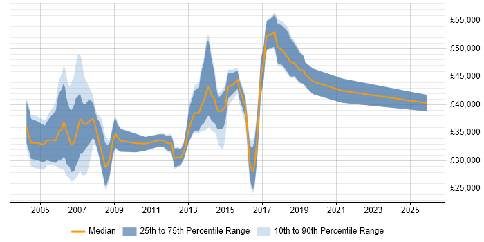 Salary distribution trend for Financial Analyst job vacancies in Cheshire