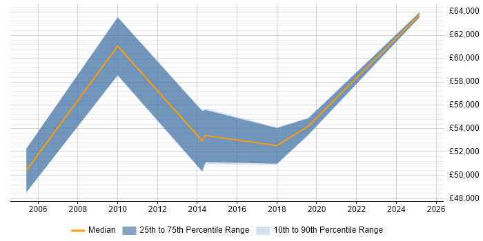 Salary distribution trend for Financial Controller job vacancies in Cheshire Salary distribution trend for Financial Controller job vacancies in Cheshire