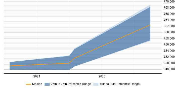Salary distribution trend for jobs in Cheshire citing FinOps