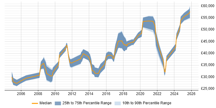 Salary distribution trend for jobs in Cheshire citing Firmware