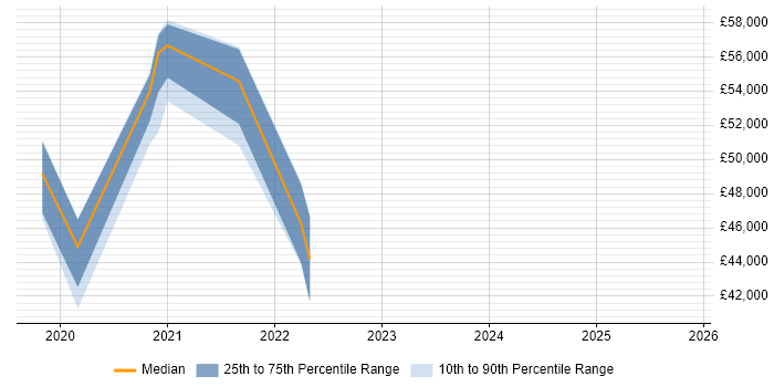 Salary distribution trend for jobs in Cheshire citing Flutter