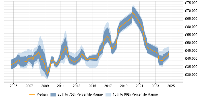 Salary distribution trend for jobs in Cheshire citing FMCG