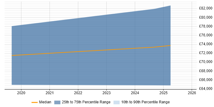 Salary distribution trend for jobs in Cheshire citing ForgeRock