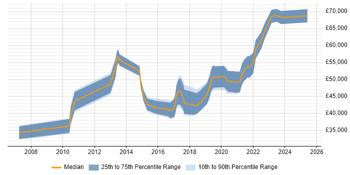 Salary distribution trend for jobs in Cheshire citing FortiGate Salary distribution trend for jobs in Cheshire citing FortiGate