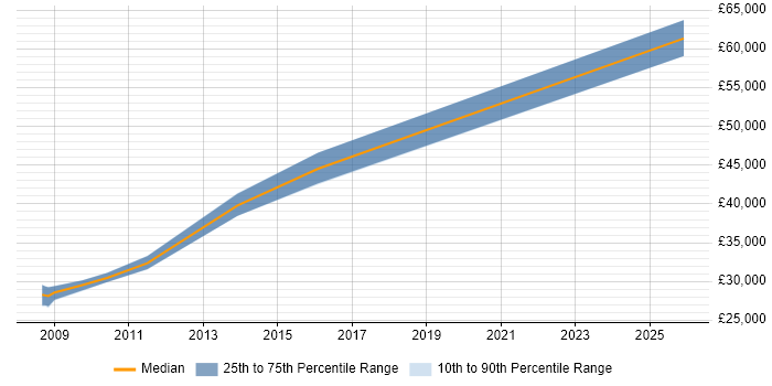 Salary distribution trend for jobs in Cheshire citing Foundry