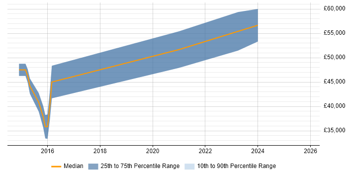 Salary distribution trend for jobs in Cheshire citing FreeRTOS