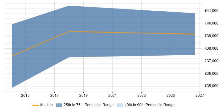 Salary distribution trend for Senior job vacancies in Frodsham