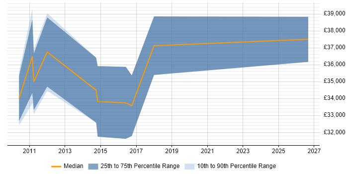 Salary distribution trend for jobs in Frodsham citing Social Skills