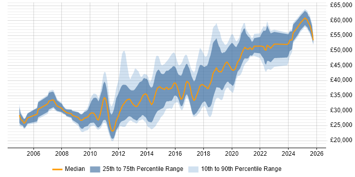 Salary distribution trend for jobs in Cheshire citing Front End Development