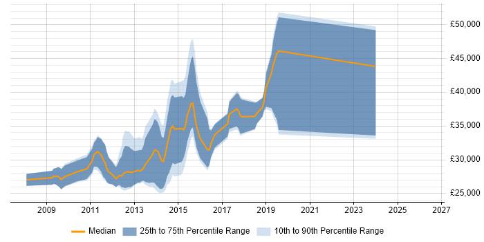 Salary distribution trend for Front-End Web Developer (Client-Side Web Developer) job vacancies in Cheshire
