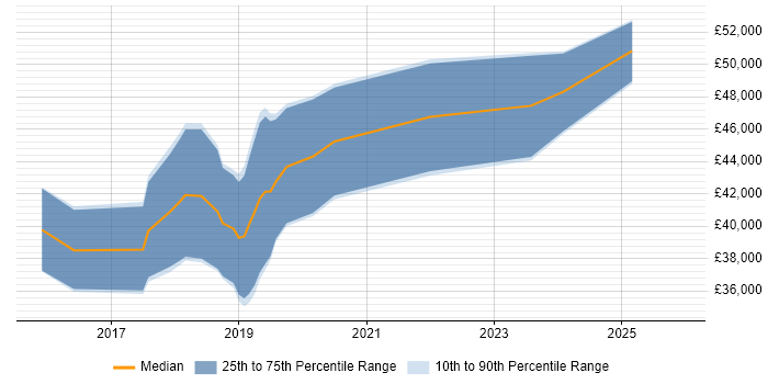 Salary distribution trend for Full-Stack .NET Developer job vacancies in Cheshire