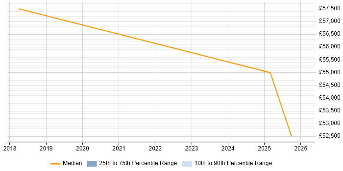 Salary distribution trend for Full-Stack Python Developer job vacancies in Cheshire