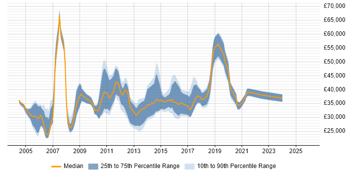 Salary distribution trend for jobs in Cheshire citing Functional Testing