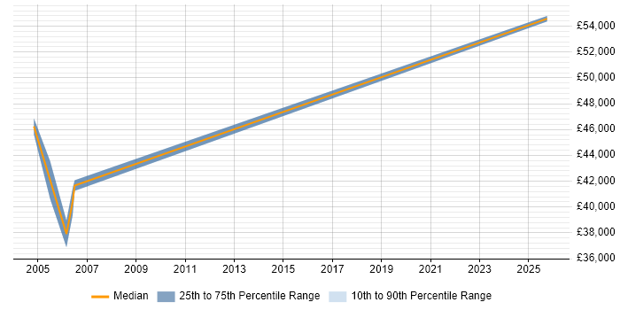 Salary distribution trend for jobs in Cheshire citing GAAP