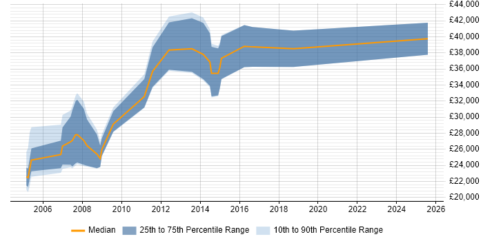 Salary distribution trend for Games Developer job vacancies in Cheshire