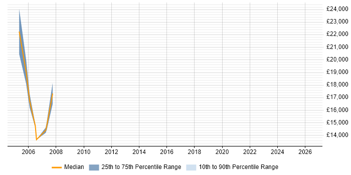 Salary distribution trend for Games Tester job vacancies in Cheshire