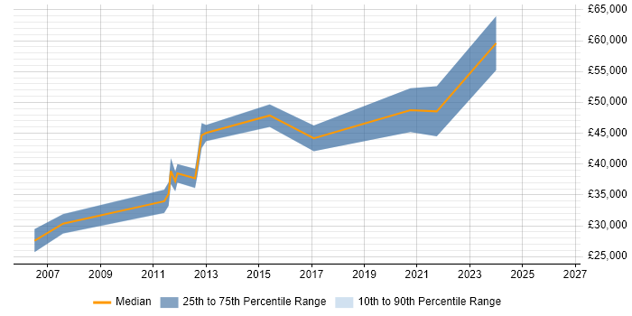 Salary distribution trend for jobs in Cheshire citing GAMP