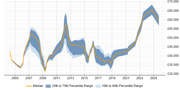 Salary distribution trend for jobs in Cheshire citing GAP Analysis