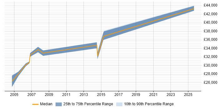 Salary distribution trend for jobs in Cheshire citing Geospatial Data