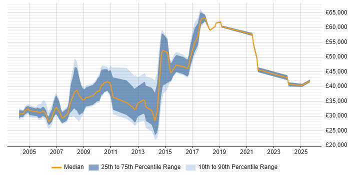 Salary distribution trend for jobs in Cheshire citing GIS